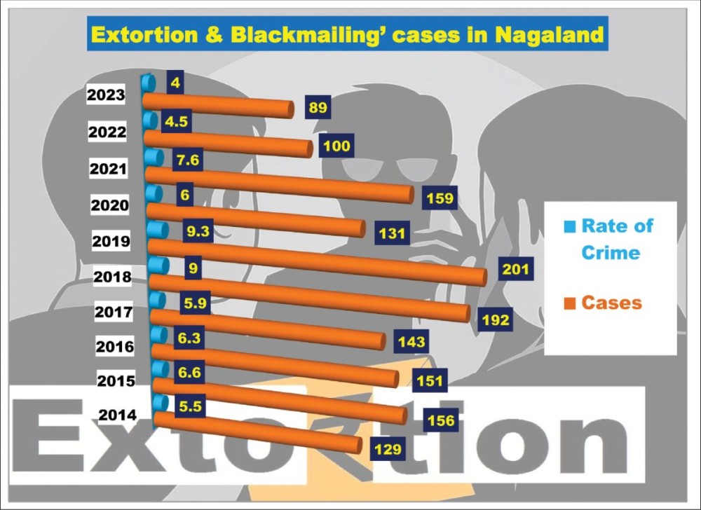 Source: Crime in India (various years), NCRB, Union Ministry of Home Affairs